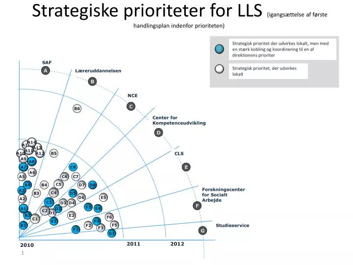 strategiske prioriteter for lls igangs ttelse af f rste handlingsplan indenfor prioriteten