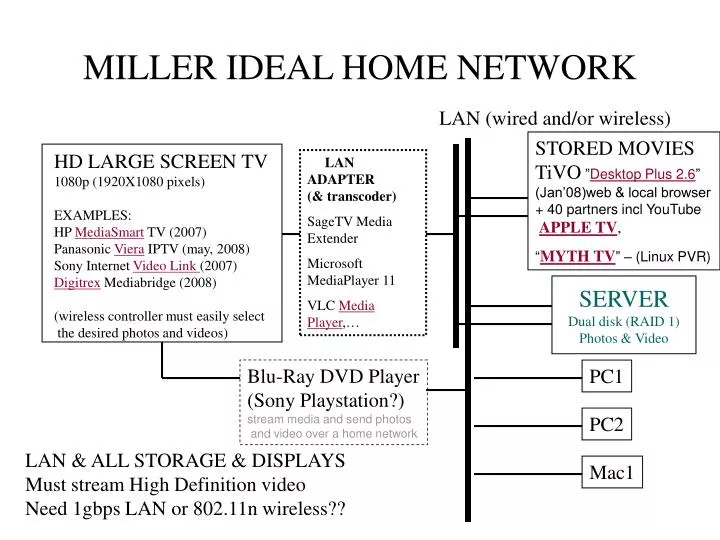 miller ideal home network