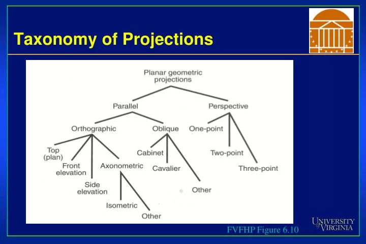 taxonomy of projections