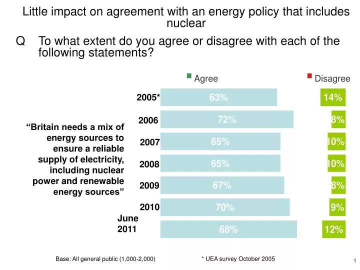 little impact on agreement with an energy policy that includes nuclear