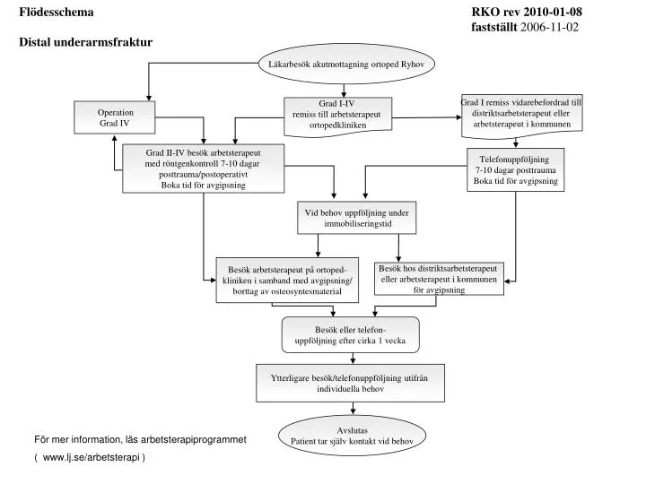 fl desschema rko rev 2010 01 08 fastst llt 2006 11 02 distal underarmsfraktur