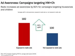 Ad Awareness: Campaigns targeting HW+Ch