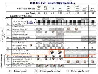 CHC COG?ACH Important Narrow Abilities