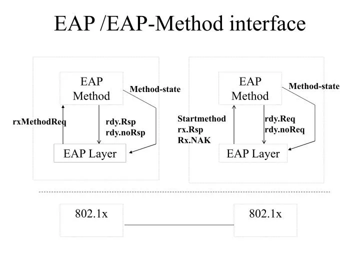 eap eap method interface
