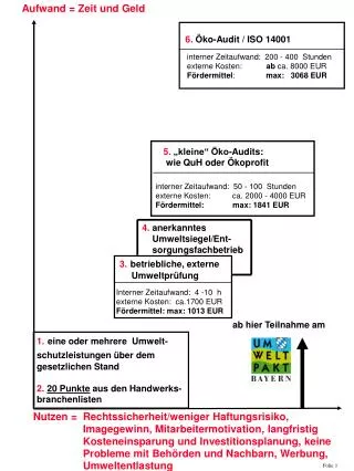 aufwand zeit und geld