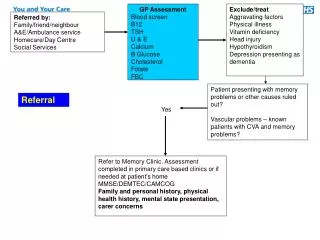 GP Assessment Blood screen B12 TSH U &amp; E Calcium B Glucose Cholesterol Folate FBC