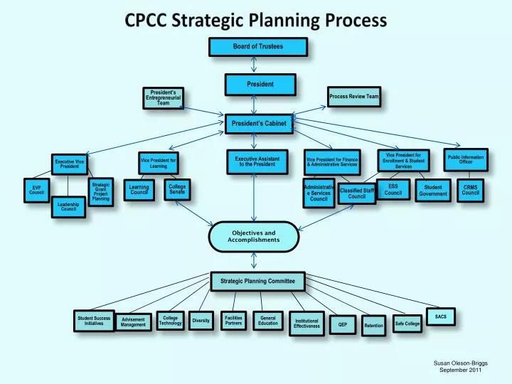 cpcc strategic planning process