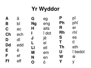 yr wyddor