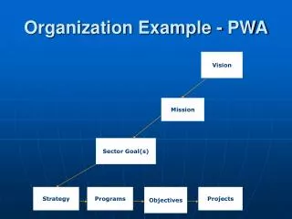 Organization Example - PWA