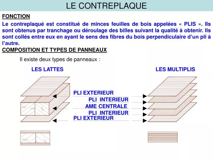 le contreplaque