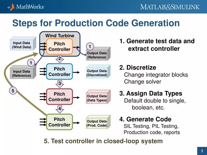 steps for production code generation