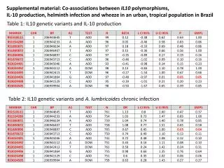 Supplemental material: Co-associations between IL10 polymorphisms,