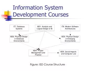 Information System Development Courses