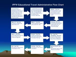 IPFW Educational Travel Administrative Flow Chart