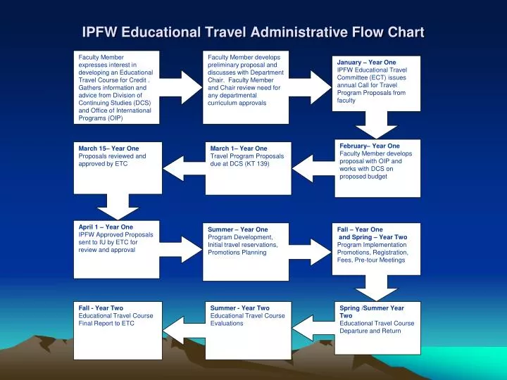 ipfw educational travel administrative flow chart