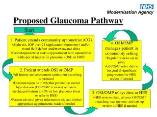 Proposed Glaucoma Pathway
