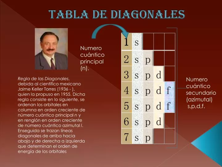 tabla de diagonales