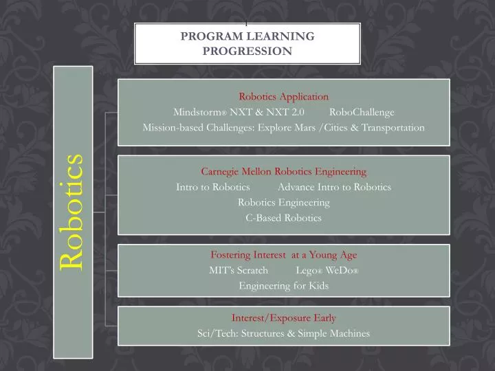 program learning progression