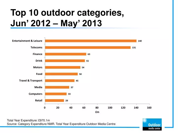 top 10 outdoor categories jun 2012 may 2013