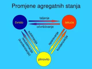promjene agregatnih stanja