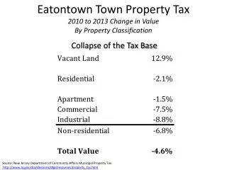 Eatontown Town Property Tax 2010 to 2013 Change in Value By Property Classification