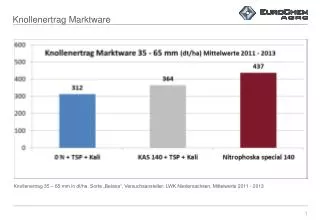 knollenertrag marktware