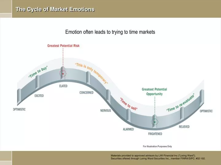 the cycle of market emotions