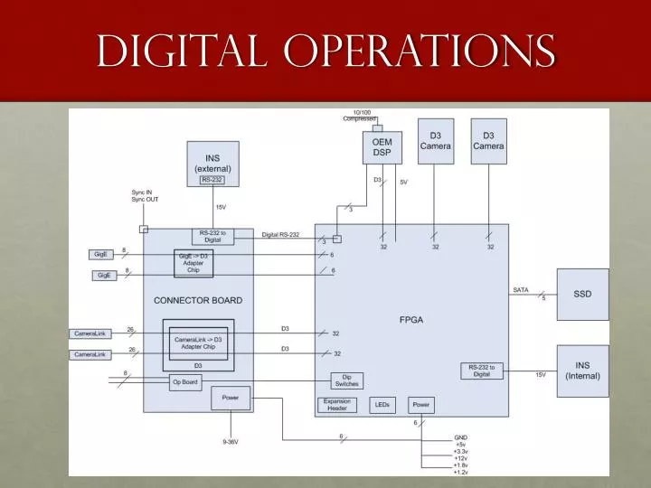 digital operations