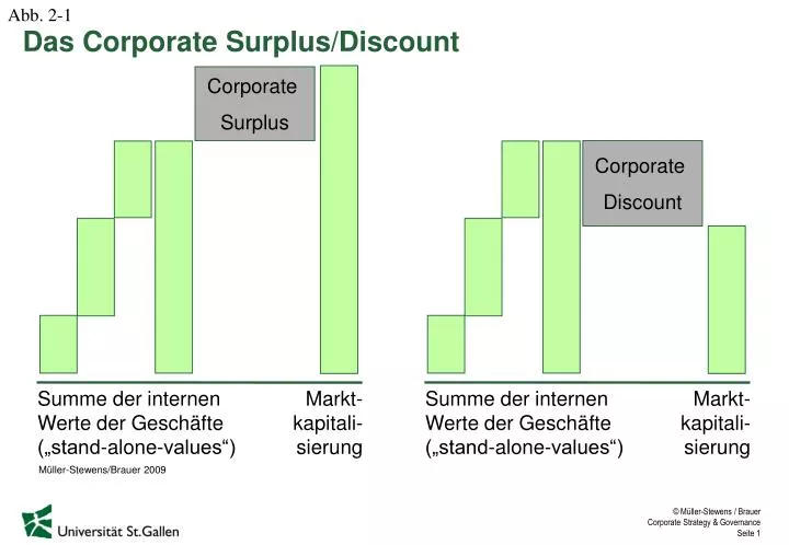 das corporate surplus discount