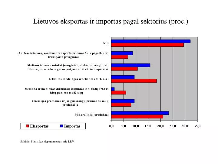 lietuvos eksportas ir importas pagal sektorius proc