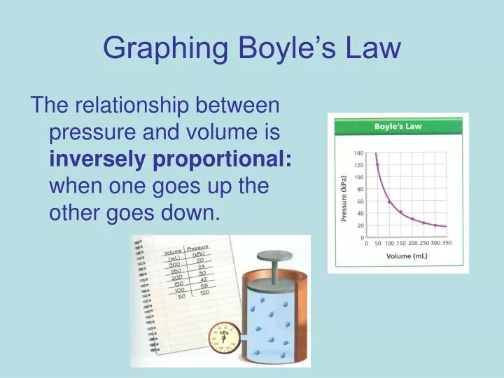 graphing boyle s law