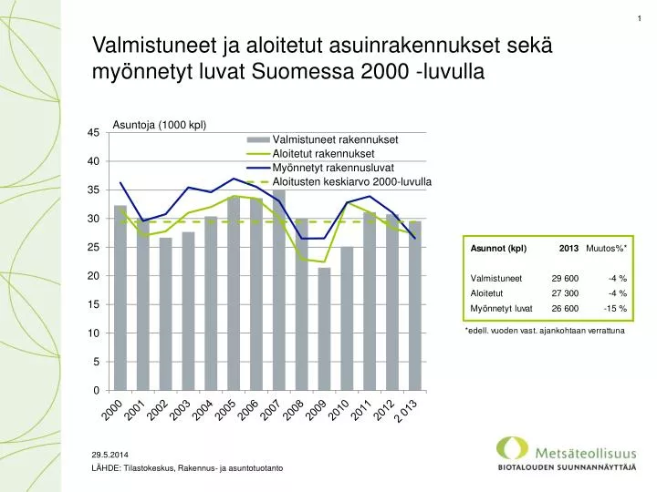 valmistuneet ja aloitetut asuinrakennukset sek my nnetyt luvat suomessa 2000 luvulla