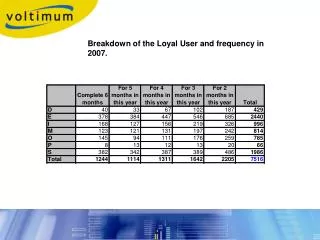 Breakdown of the Loyal User and frequency in 2007.