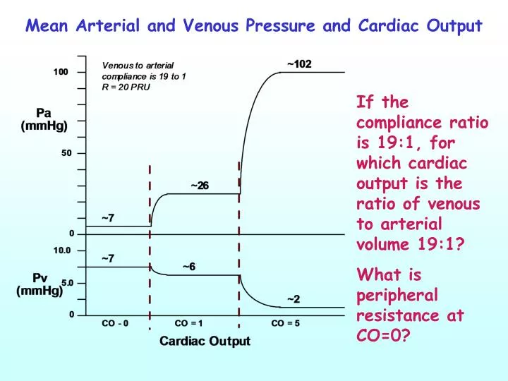 mean arterial and venous pressure and cardiac output