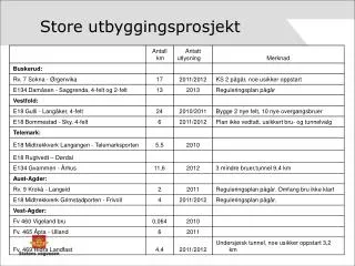 store utbyggingsprosjekt