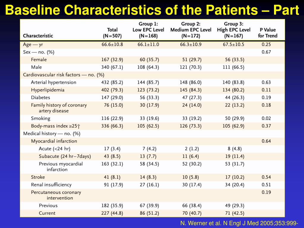 Patient Baseline Characteristics and Cardiovascular Event Outcomes: Insights from Werner et al. (2005) - slide 1