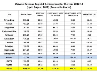 SSAwise Revenue Target &amp; Achievement for the year 2012-13 (Upto August, 2012) (Amount in Crores)