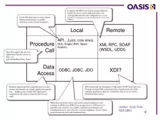 Most Procedure Calls provide Application Specific access to data.. e.g: