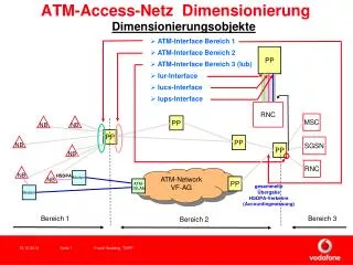 atm access netz dimensionierung