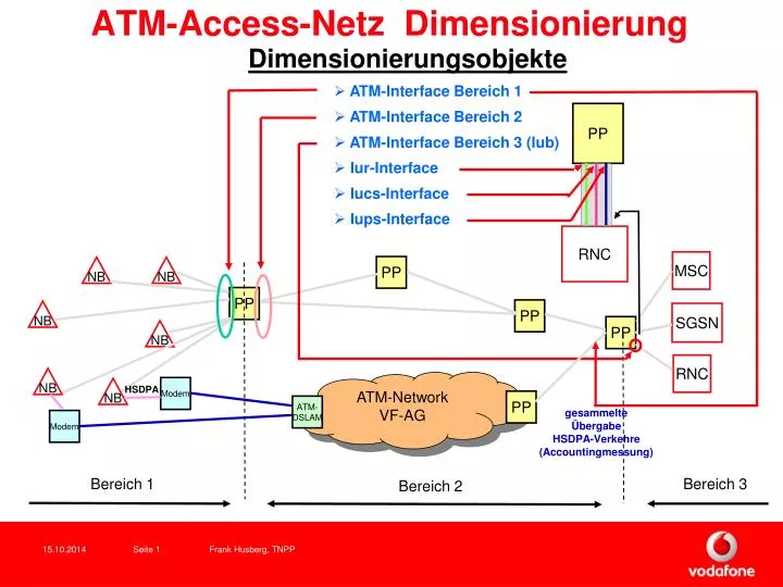atm access netz dimensionierung