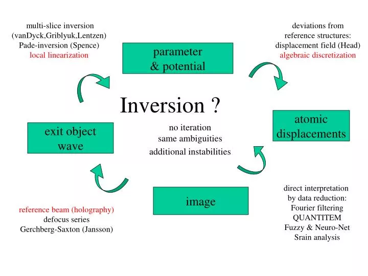 inversion