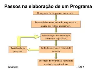 passos na elabora o de um programa