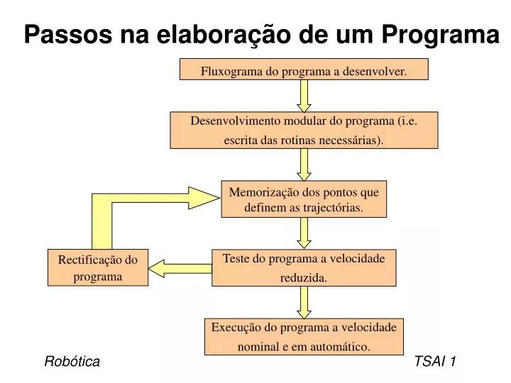 passos na elabora o de um programa