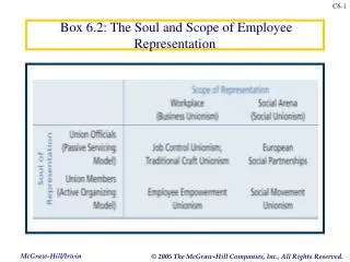 Box 6.2: The Soul and Scope of Employee Representation