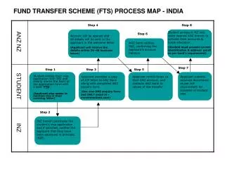 FUND TRANSFER SCHEME (FTS) PROCESS MAP - INDIA