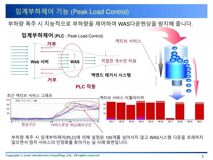 peak load control