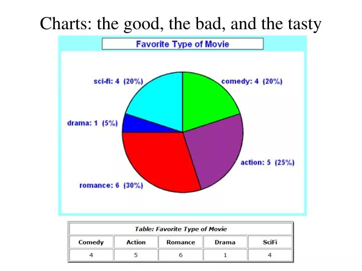 charts the good the bad and the tasty