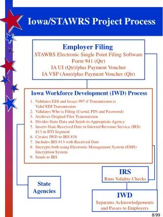 Iowa/STAWRS Project Process