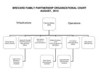 BREVARD FAMILY PARTNERSHIP ORGANIZATIONAL CHART AUGUST, 2013