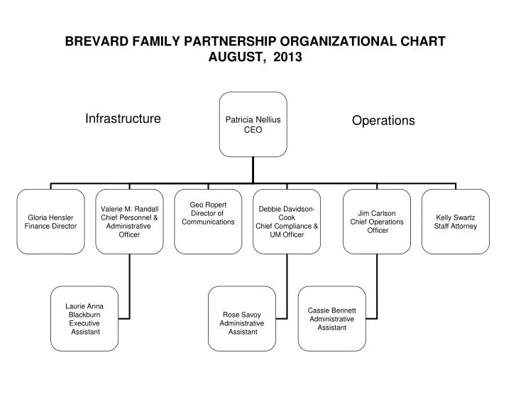 brevard family partnership organizational chart august 2013